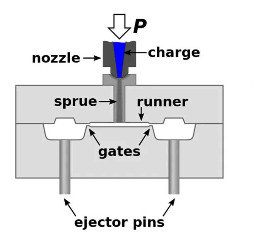 Various gate types for injection molding displayed on a technical diagram.