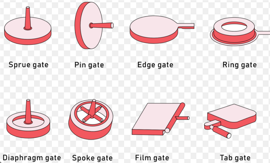 A detailed diagram showing different types of gates used in injection molding, including direct, point, and side gates.