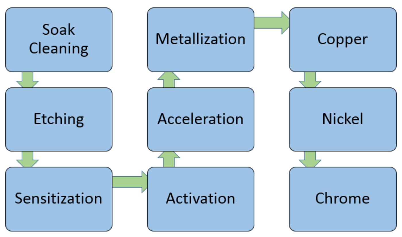 Electroplating process for mold durability