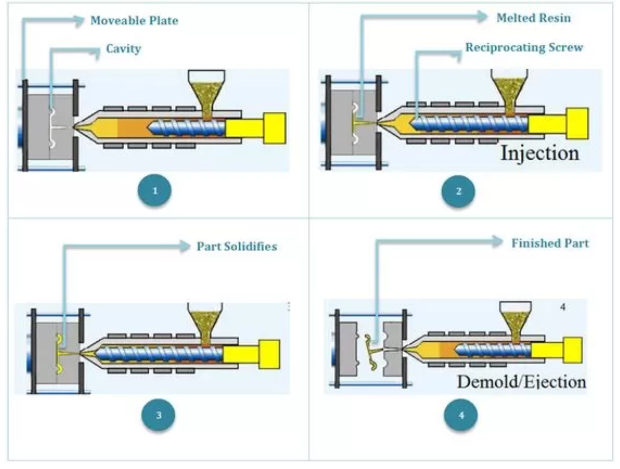 Injection molding machine with detailed view of mold operation